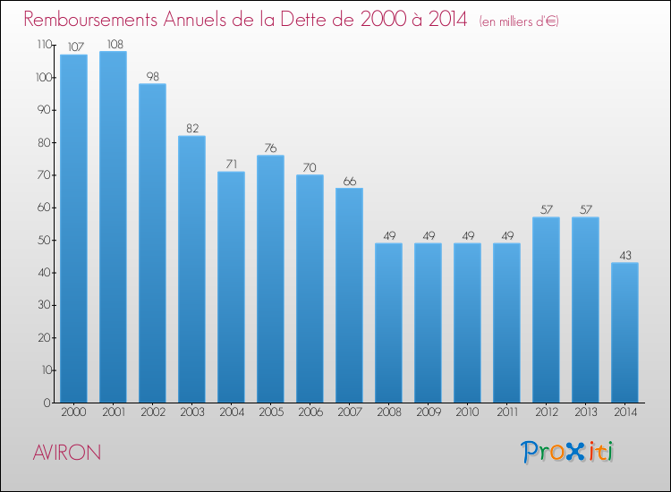Evolution de l'annuité de la dette pour la commune de AVIRON de 2000 à 2014 Annuités de la dette pour AVIRON de 2000 à 2014