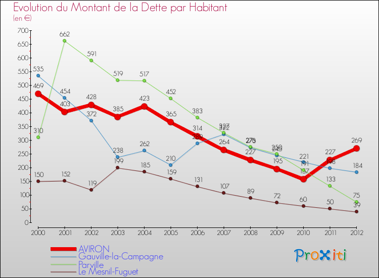 Evolution de la dette par habitant pour la commune de AVIRON et les communes proches de 2000 à 2012 Comparaison de la dette par habitant pour AVIRON et les communes voisines de 2000 à 2012