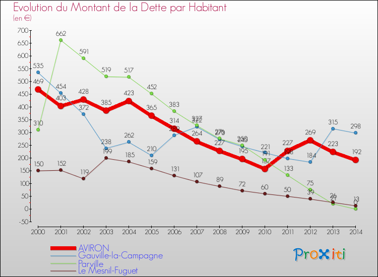 Evolution de la dette par habitant pour la commune de AVIRON et les communes proches de 2000 à 2014 Comparaison de la dette par habitant pour AVIRON et les communes voisines de 2000 à 2014