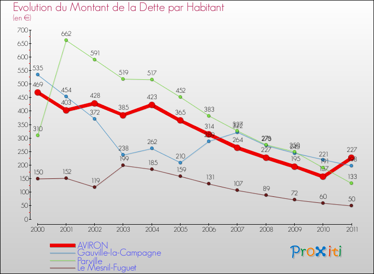 Evolution de la dette par habitant pour la commune de AVIRON et les communes proches Comparaison de la dette par habitant pour AVIRON et les communes voisines
