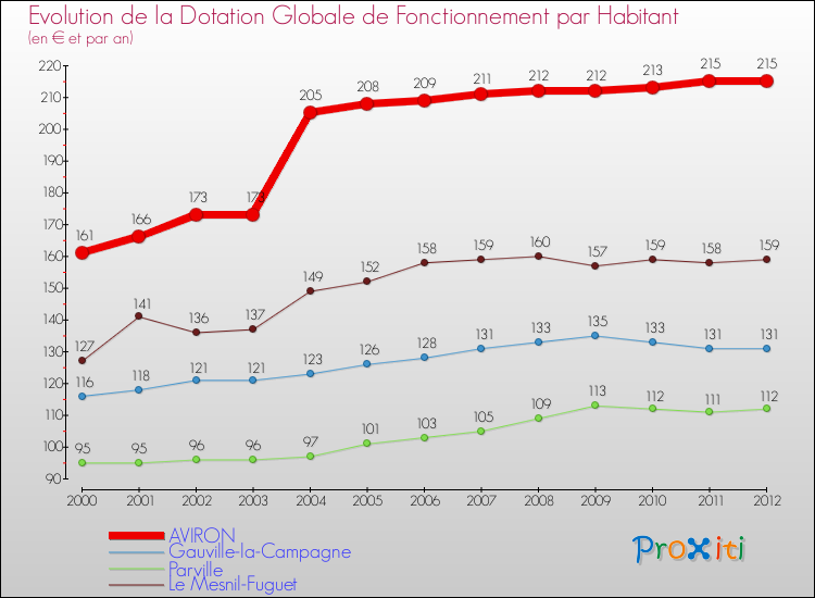 Evolution et montant de la dotation globale de fonctionnement par Habitant pour AVIRON et les communes proches Comparaison des dotations globales de fonctionnement par habitant pour AVIRON et les communes voisines