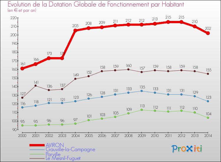 Evolution et montant de la dotation globale de fonctionnement par Habitant pour AVIRON et les communes proches de 2000 à 2014. Comparaison des dotations globales de fonctionnement par habitant pour AVIRON et les communes voisines de 2000 à 2014.