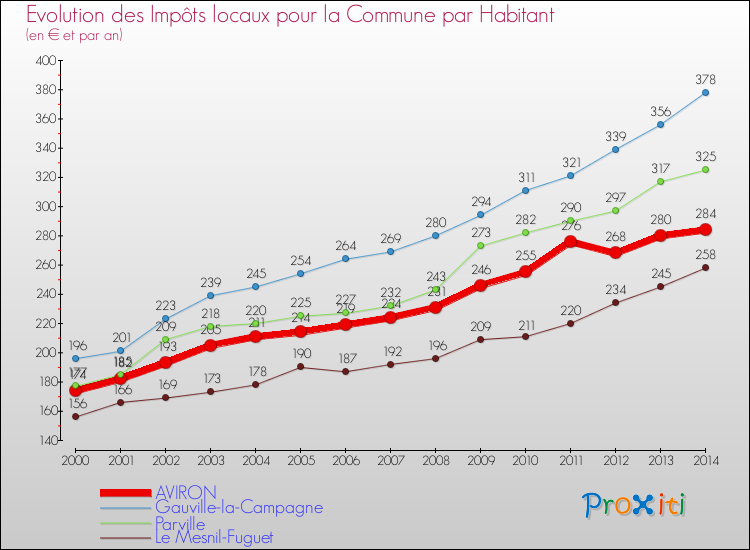 Evolution et montant des impôts locaux par Habitant pour AVIRON et les communes proches de 2000 à 2014 Comparaison des impôts locaux par habitant pour AVIRON et les communes voisines de 2000 à 2014