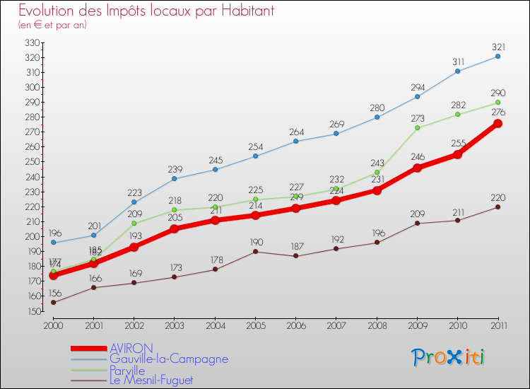 Evolution et montant des impôts locaux par Habitant pour AVIRON et les communes proches Comparaison des impôts locaux par habitant pour AVIRON et les communes voisines