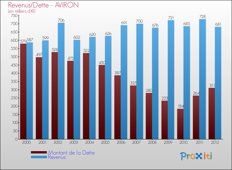 Evolution comparée de la dette et des revenus pour la commune de AVIRON de 2000 à 2012 Comparaison de la dette et des revenus pour AVIRON de 2000 à 2012