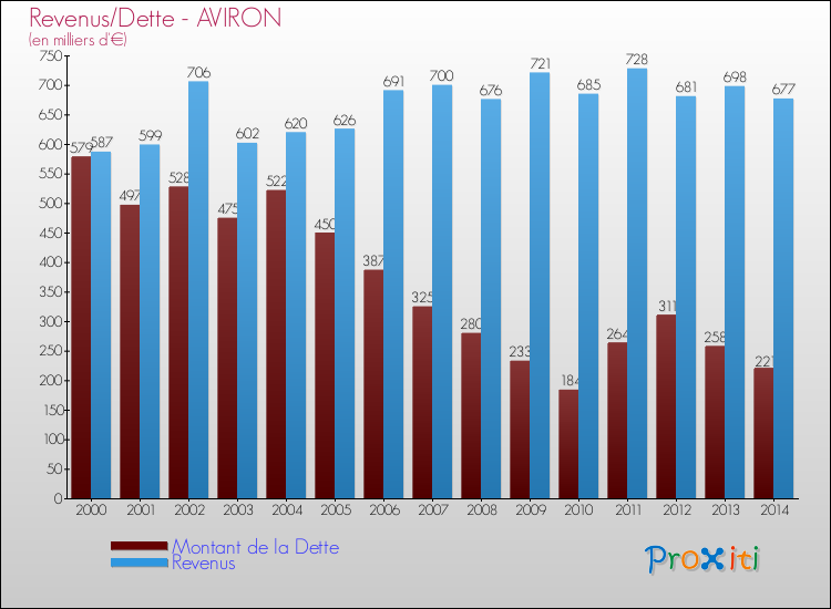 Evolution comparée de la dette et des revenus pour la commune de AVIRON de 2000 à 2014 Comparaison de la dette et des revenus pour AVIRON de 2000 à 2014