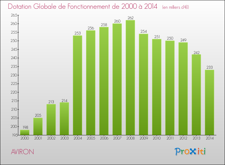 Evolution du montant de la Dotation Globale de Fonctionnement pour la commune de AVIRON de 2000 à 2014 Evolution du montant de la Dotation Globale de Fonctionnement pour AVIRON de 2000 à 2014