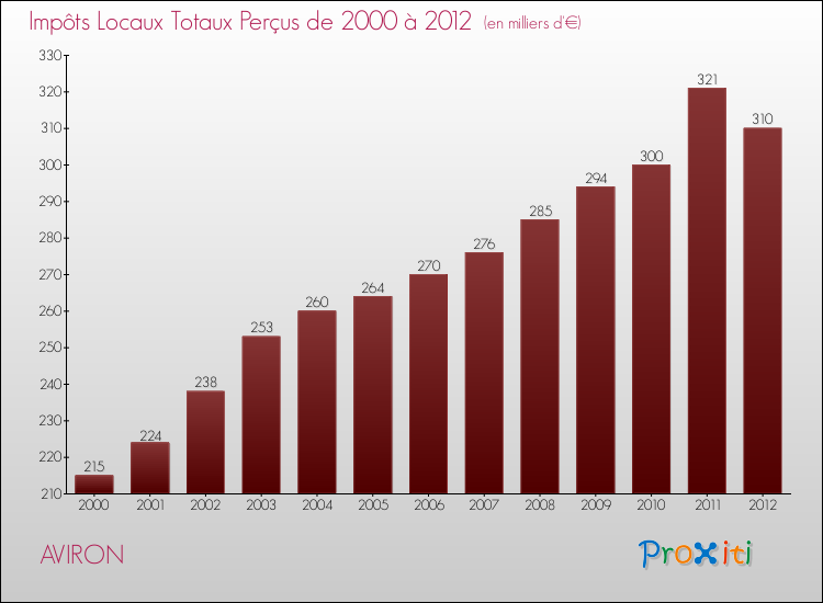 Evolution des Impôts Locaux pour la commune de AVIRON de 2000 à 2012 Evolution des Impôts Locaux pour AVIRON de 2000 à 2012