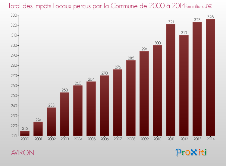 Evolution des Impôts Locaux pour la commune de AVIRON de 2000 à 2014 Evolution des Impôts Locaux pour AVIRON de 2000 à 2014