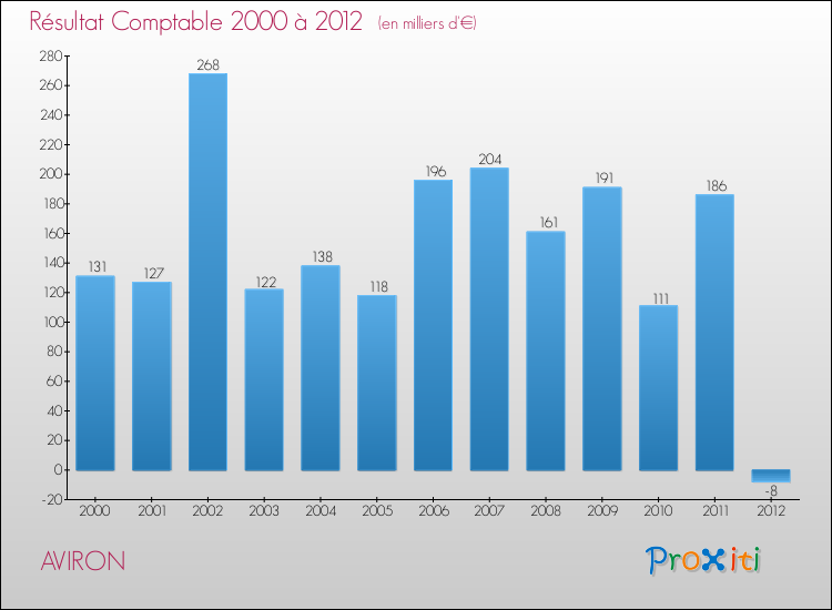 Evolution du résultat comptable pour la commune de AVIRON de 2000 à 2012 Evolution du résultat comptable pour AVIRON de 2000 à 2012