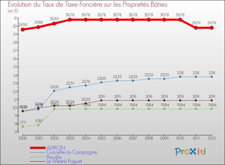Evolution du taux de la taxe foncière sur le bati pour AVIRON et les communes proches de 2000 à 2012 Comparaison des taux de taxe foncière sur le bati pour AVIRON et les communes voisines de 2000 à 2012