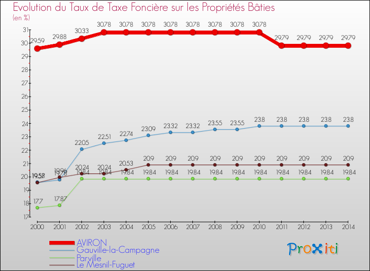 Evolution du taux de la taxe foncière sur le bati pour AVIRON et les communes proches de 2000 à 2014 Comparaison des taux de taxe foncière sur le bati pour AVIRON et les communes voisines de 2000 à 2014