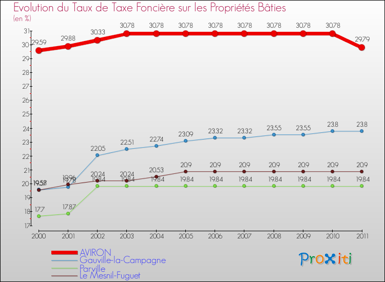 Evolution du taux de la taxe foncière sur le bati pour AVIRON et les communes proches Comparaison des taux de taxe foncière sur le bati pour AVIRON et les communes voisines