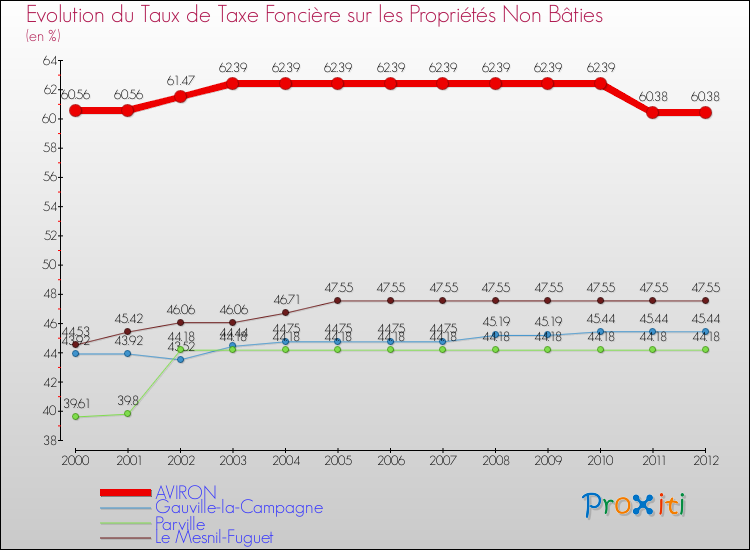 Evolution du taux de la taxe foncière sur les immeubles et terrains non batis pour AVIRON et les communes proches de 2000 à 2012 Comparaison des taux de la taxe foncière sur les immeubles et terrains non batis pour AVIRON et les communes voisines de 2000 à 2012