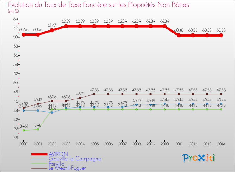 Evolution du taux de la taxe foncière sur les immeubles et terrains non batis pour AVIRON et les communes proches de 2000 à 2014 Comparaison des taux de la taxe foncière sur les immeubles et terrains non batis pour AVIRON et les communes voisines de 2000 à 2014