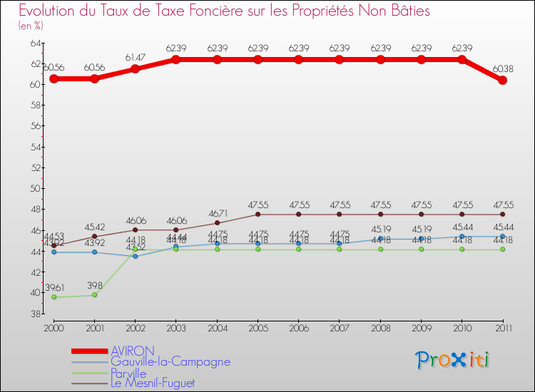 Evolution du taux de la taxe foncière sur les immeubles et terrains non batis pour AVIRON et les communes proches Comparaison des taux de la taxe foncière sur les immeubles et terrains non batis pour AVIRON et les communes voisines