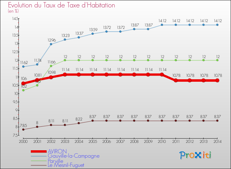 Evolution du taux de la taxe d'habitation pour AVIRON et les communes proches de 2000 à 2014 Comparaison des taux de la taxe d'habitation pour AVIRON et les communes voisines de 2000 à 2014