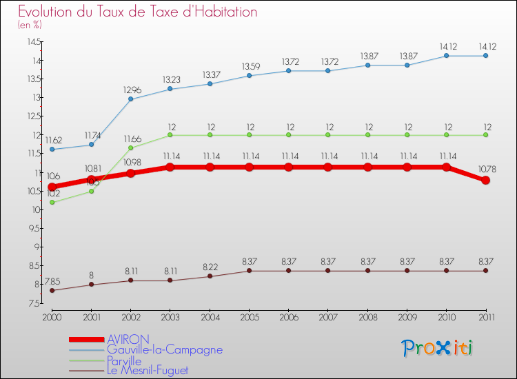 Evolution du taux de la taxe d'habitation pour AVIRON et les communes proches Comparaison des taux de la taxe d'habitation pour AVIRON et les communes voisines