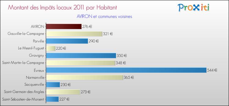 Montant des impôts locaux par Habitant pour AVIRON et les communes proches Comparaison des impôts locaux par habitant pour AVIRON et les communes voisines