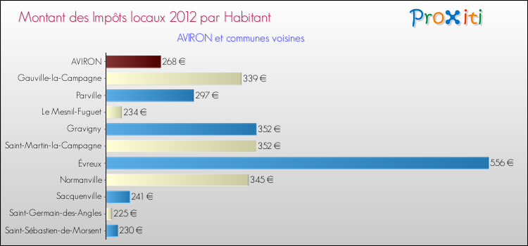 Montant des impôts locaux par Habitant pour AVIRON et les communes proches Comparaison des impôts locaux par habitant pour AVIRON et les communes voisines