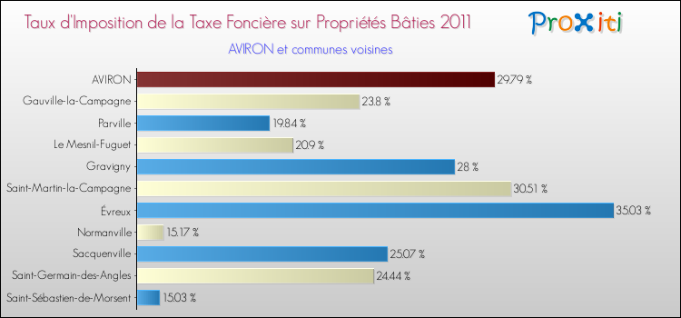 Taux d'imposition de la taxe foncière sur le bati 2011 pour AVIRON et les communes proches Comparaison des taux d'imposition de la taxe foncière sur le bati 2011 pour AVIRON et les communes voisines