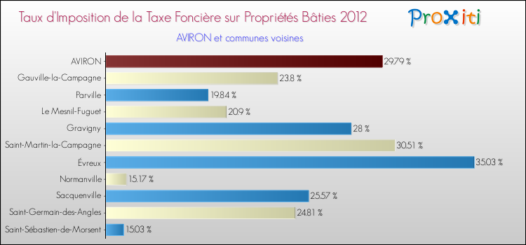 Taux d'imposition de la taxe foncière sur le bati 2012 pour AVIRON et les communes proches Comparaison des taux d'imposition de la taxe foncière sur le bati 2012 pour AVIRON et les communes voisines