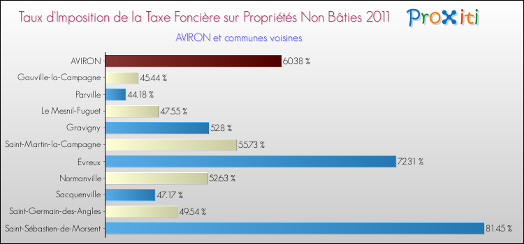 Taux d'imposition de la taxe foncière sur les immeubles et terrains non batis 2011 pour AVIRON et les communes proches Comparaison des taux d'imposition de la taxe foncière sur les immeubles et terrains non batis 2011 pour AVIRON et les communes voisines