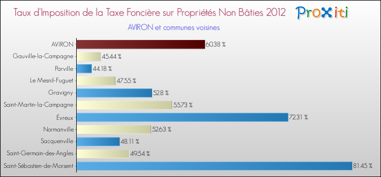 Taux d'imposition de la taxe foncière sur les immeubles et terrains non batis 2012 pour AVIRON et les communes proches Comparaison des taux d'imposition de la taxe foncière sur les immeubles et terrains non batis 2012 pour AVIRON et les communes voisines