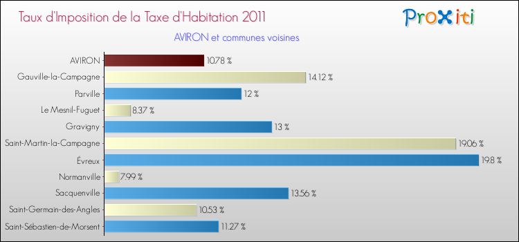 Taux d'imposition de la taxe d'habitation 2011 pour AVIRON et les communes proches Comparaison des taux d'imposition de la taxe d'habitation 2011 pour AVIRON et les communes voisines
