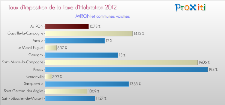 Taux d'imposition de la taxe d'habitation 2012 pour AVIRON et les communes proches Comparaison des taux d'imposition de la taxe d'habitation 2012 pour AVIRON et les communes voisines