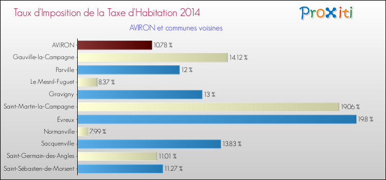 Taux d'imposition de la taxe d'habitation 2014 pour AVIRON et les communes proches Comparaison des taux d'imposition de la taxe d'habitation 2014 pour AVIRON et les communes voisines
