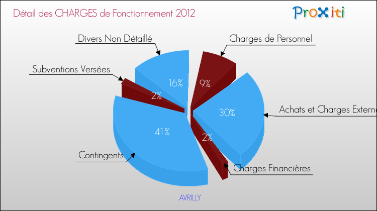 Décomposition des Charges de Fonctionnement 2012 de la commune de AVRILLY Charges de Fonctionnement 2012 pour la commune de AVRILLY
