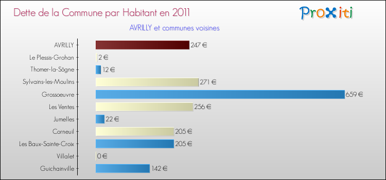 Dette par habitant de la commune en 2011 pour AVRILLY et les communes proches Comparaison de la dette par habitant de la commune en 2011 pour AVRILLY et les communes voisines