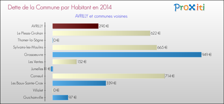 Dette par habitant de la commune en 2014 pour AVRILLY et les communes proches Comparaison de la dette par habitant de la commune en 2014 pour AVRILLY et les communes voisines