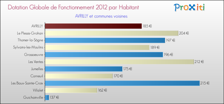 Montant des dotations globales de fonctionnement DGF par Habitant pour AVRILLY et les communes proches Comparaison des des dotations globales de fonctionnement DGF par habitant pour AVRILLY et les communes voisines