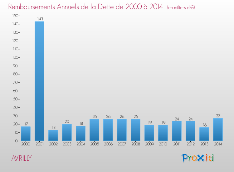 Evolution de l'annuité de la dette pour la commune de AVRILLY de 2000 à 2014 Annuités de la dette pour AVRILLY de 2000 à 2014