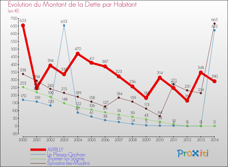 Evolution de la dette par habitant pour la commune de AVRILLY et les communes proches de 2000 à 2014 Comparaison de la dette par habitant pour AVRILLY et les communes voisines de 2000 à 2014