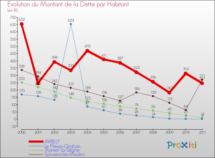 Evolution de la dette par habitant pour la commune de AVRILLY et les communes proches Comparaison de la dette par habitant pour AVRILLY et les communes voisines