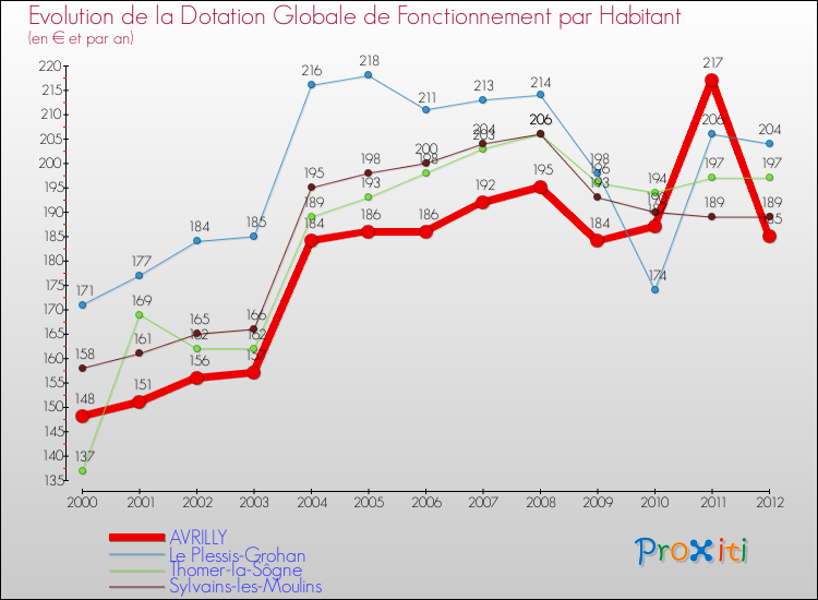 Evolution et montant de la dotation globale de fonctionnement par Habitant pour AVRILLY et les communes proches Comparaison des dotations globales de fonctionnement par habitant pour AVRILLY et les communes voisines