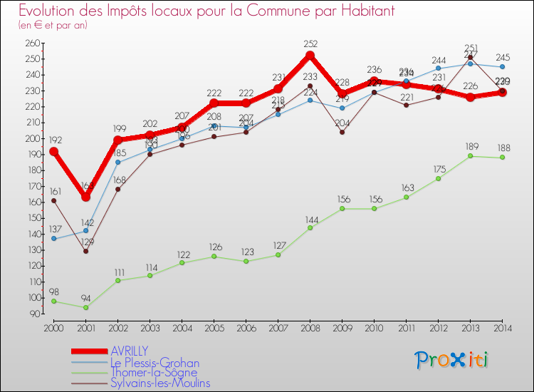 Evolution et montant des impôts locaux par Habitant pour AVRILLY et les communes proches de 2000 à 2014 Comparaison des impôts locaux par habitant pour AVRILLY et les communes voisines de 2000 à 2014