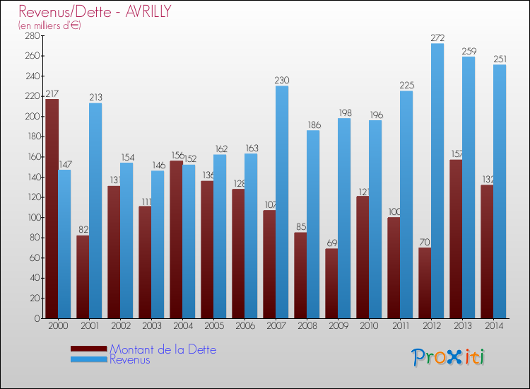 Evolution comparée de la dette et des revenus pour la commune de AVRILLY de 2000 à 2014 Comparaison de la dette et des revenus pour AVRILLY de 2000 à 2014