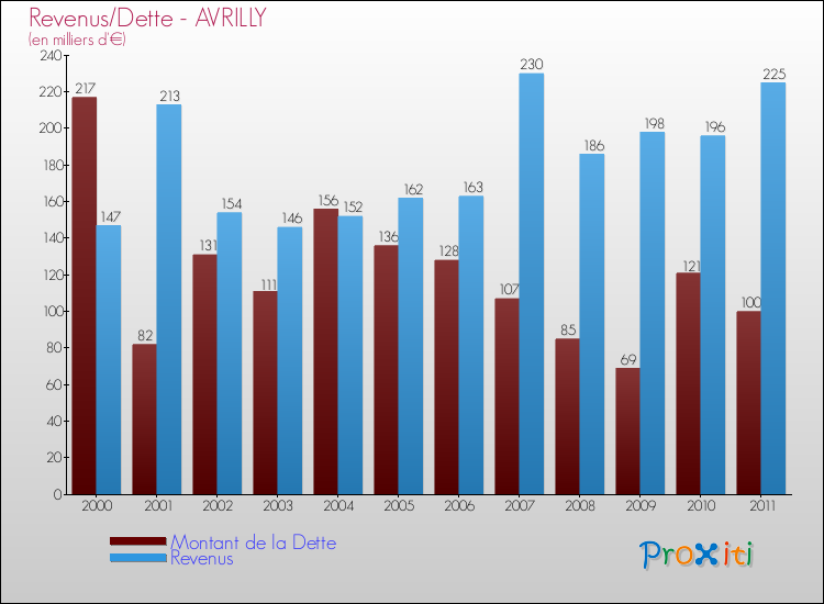 Evolution comparée de la dette et des revenus pour la commune de AVRILLY de 2000 à 2011 Comparaison de la dette et des revenus pour AVRILLY de 2000 à 2011