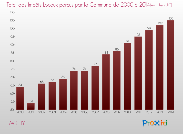 Evolution des Impôts Locaux pour la commune de AVRILLY de 2000 à 2014 Evolution des Impôts Locaux pour AVRILLY de 2000 à 2014