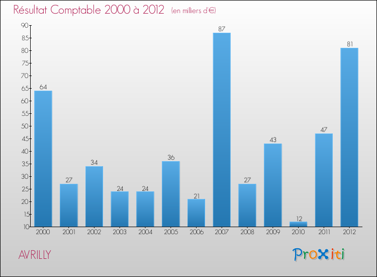 Evolution du résultat comptable pour la commune de AVRILLY de 2000 à 2012 Evolution du résultat comptable pour AVRILLY de 2000 à 2012