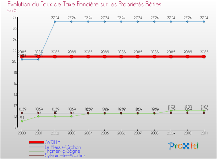 Evolution du taux de la taxe foncière sur le bati pour AVRILLY et les communes proches Comparaison des taux de taxe foncière sur le bati pour AVRILLY et les communes voisines