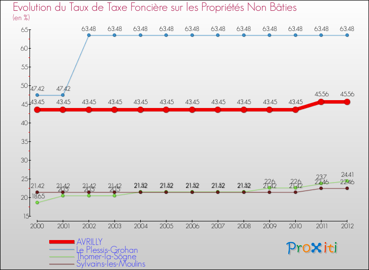 Evolution du taux de la taxe foncière sur les immeubles et terrains non batis pour AVRILLY et les communes proches de 2000 à 2012 Comparaison des taux de la taxe foncière sur les immeubles et terrains non batis pour AVRILLY et les communes voisines de 2000 à 2012