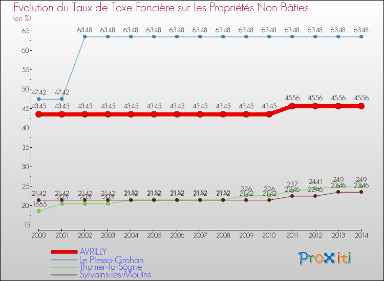Evolution du taux de la taxe foncière sur les immeubles et terrains non batis pour AVRILLY et les communes proches de 2000 à 2014 Comparaison des taux de la taxe foncière sur les immeubles et terrains non batis pour AVRILLY et les communes voisines de 2000 à 2014