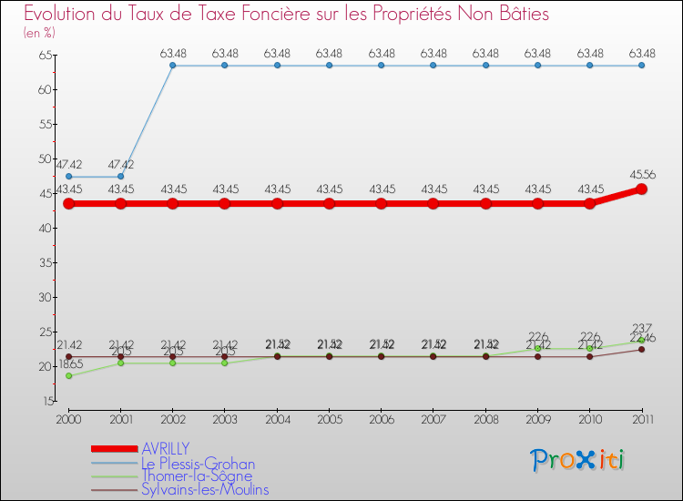 Evolution du taux de la taxe foncière sur les immeubles et terrains non batis pour AVRILLY et les communes proches Comparaison des taux de la taxe foncière sur les immeubles et terrains non batis pour AVRILLY et les communes voisines
