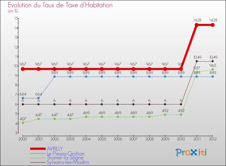 Evolution du taux de la taxe d'habitation pour AVRILLY et les communes proches Comparaison des taux de la taxe d'habitation pour AVRILLY et les communes voisines