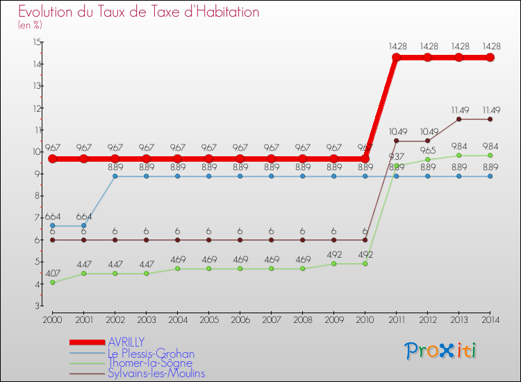 Evolution du taux de la taxe d'habitation pour AVRILLY et les communes proches de 2000 à 2014 Comparaison des taux de la taxe d'habitation pour AVRILLY et les communes voisines de 2000 à 2014